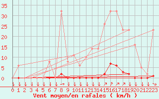 Courbe de la force du vent pour Variscourt (02)