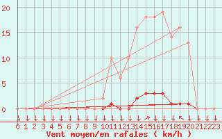 Courbe de la force du vent pour La Javie (04)