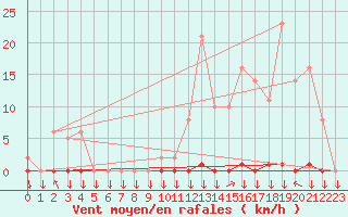 Courbe de la force du vent pour La Javie (04)