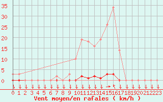 Courbe de la force du vent pour La Javie (04)