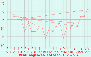 Courbe de la force du vent pour la bouée 62146