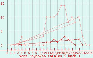 Courbe de la force du vent pour Saint-Germain-le-Guillaume (53)