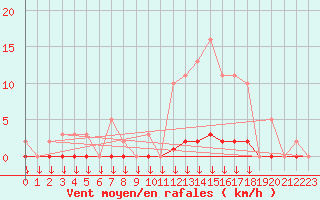 Courbe de la force du vent pour Saint-Germain-le-Guillaume (53)