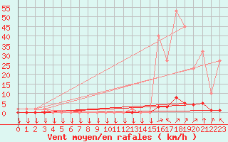 Courbe de la force du vent pour La Javie (04)