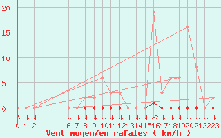 Courbe de la force du vent pour Variscourt (02)