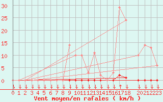 Courbe de la force du vent pour Variscourt (02)