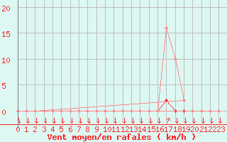 Courbe de la force du vent pour La Javie (04)