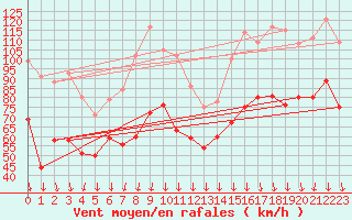 Courbe de la force du vent pour Mont-Aigoual (30)