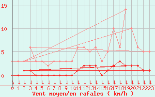 Courbe de la force du vent pour Hohrod (68)