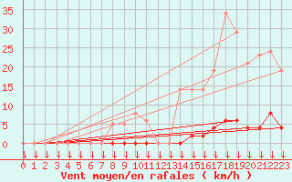 Courbe de la force du vent pour Saint-Germain-le-Guillaume (53)