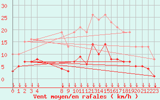 Courbe de la force du vent pour Selonnet - Chabanon (04)