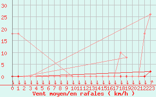 Courbe de la force du vent pour Variscourt (02)