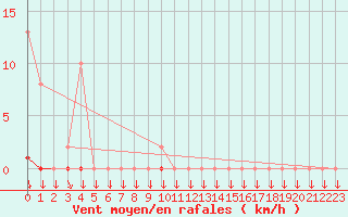 Courbe de la force du vent pour Muirancourt (60)