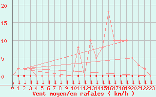 Courbe de la force du vent pour Variscourt (02)