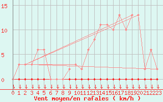 Courbe de la force du vent pour Variscourt (02)