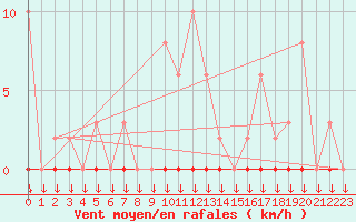 Courbe de la force du vent pour Variscourt (02)