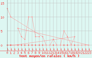 Courbe de la force du vent pour Variscourt (02)