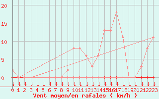 Courbe de la force du vent pour Variscourt (02)