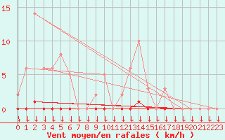 Courbe de la force du vent pour La Javie (04)