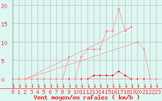Courbe de la force du vent pour Saint-Germain-le-Guillaume (53)