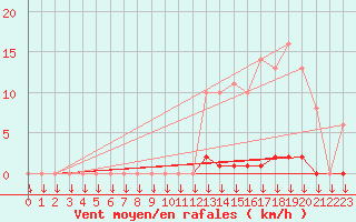 Courbe de la force du vent pour Saint-Germain-le-Guillaume (53)