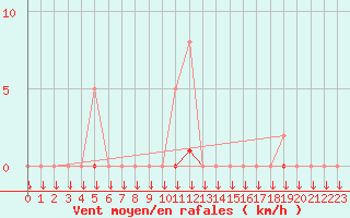 Courbe de la force du vent pour La Javie (04)