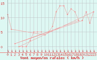 Courbe de la force du vent pour Selonnet - Chabanon (04)