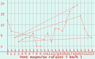 Courbe de la force du vent pour Selonnet - Chabanon (04)