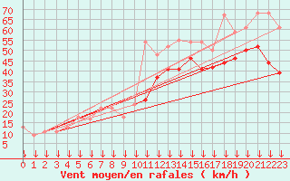 Courbe de la force du vent pour la bouée 62304