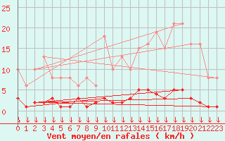 Courbe de la force du vent pour Triel-sur-Seine (78)