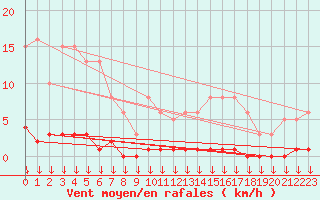 Courbe de la force du vent pour Triel-sur-Seine (78)