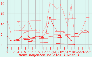 Courbe de la force du vent pour Boltigen