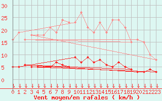 Courbe de la force du vent pour Triel-sur-Seine (78)