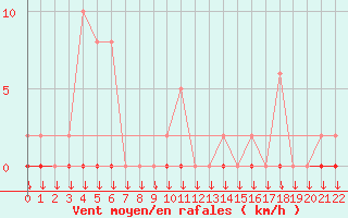 Courbe de la force du vent pour Variscourt (02)