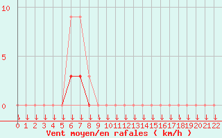 Courbe de la force du vent pour Colmar-Ouest (68)