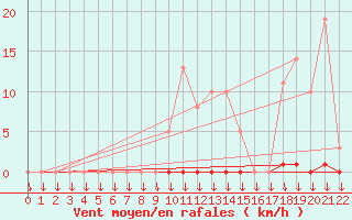 Courbe de la force du vent pour Saint-Philbert-sur-Risle (27)