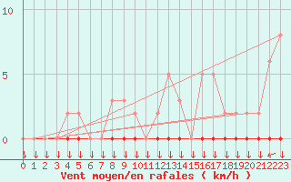 Courbe de la force du vent pour La Javie (04)