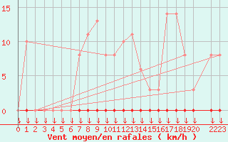 Courbe de la force du vent pour Variscourt (02)