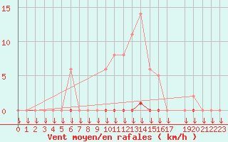 Courbe de la force du vent pour Variscourt (02)