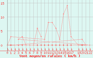 Courbe de la force du vent pour Variscourt (02)