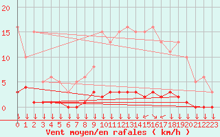 Courbe de la force du vent pour Triel-sur-Seine (78)