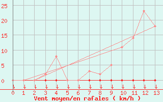 Courbe de la force du vent pour Saint-Philbert-sur-Risle (27)