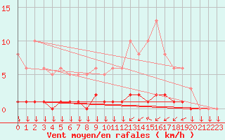 Courbe de la force du vent pour Triel-sur-Seine (78)