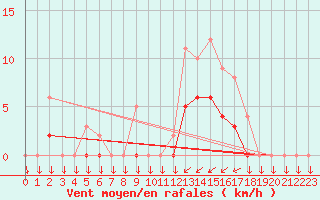 Courbe de la force du vent pour Kernascleden (56)