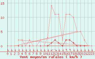Courbe de la force du vent pour Saint-Philbert-sur-Risle (27)