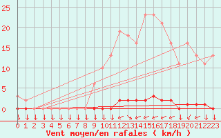 Courbe de la force du vent pour Variscourt (02)