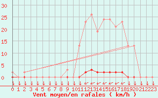 Courbe de la force du vent pour Variscourt (02)