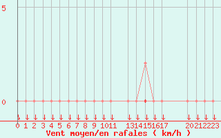 Courbe de la force du vent pour Variscourt (02)
