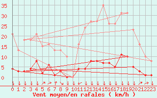 Courbe de la force du vent pour Boulc (26)