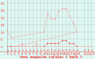 Courbe de la force du vent pour Variscourt (02)